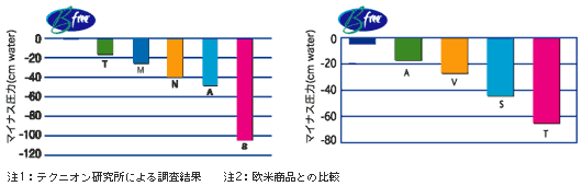 真空度比較表 真空度比較表